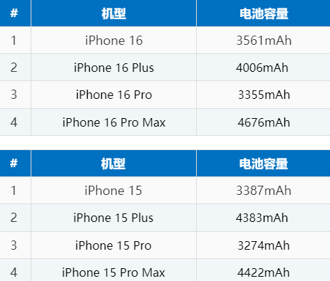 梁平苹果16电池维修分享iPhone16系列电池容量是多少 